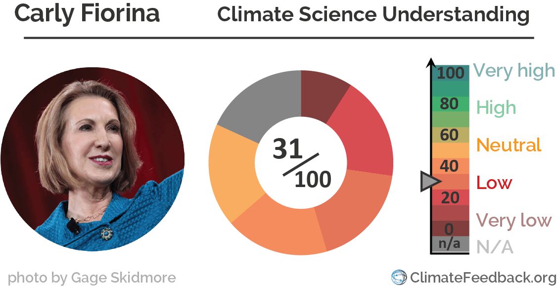 Carly_Fiorina climate_change