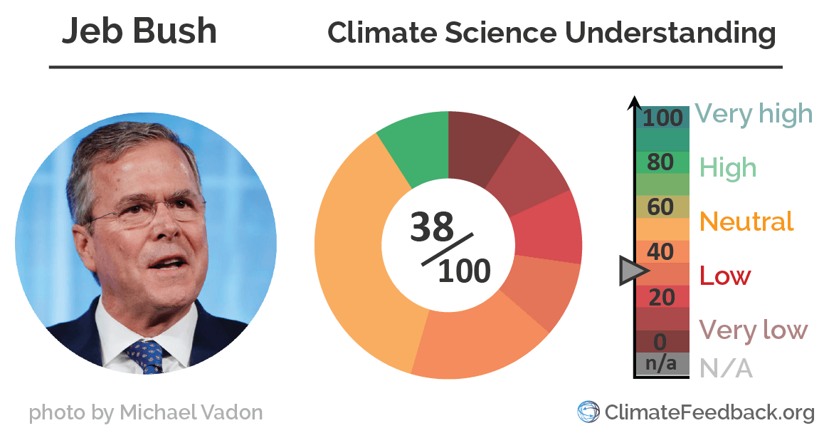 Jeb_Bush climate_change