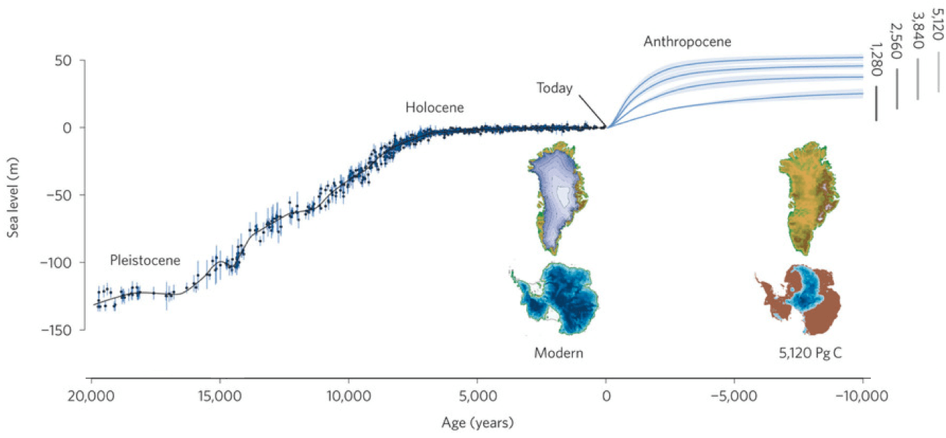 Sea Level reconstruction