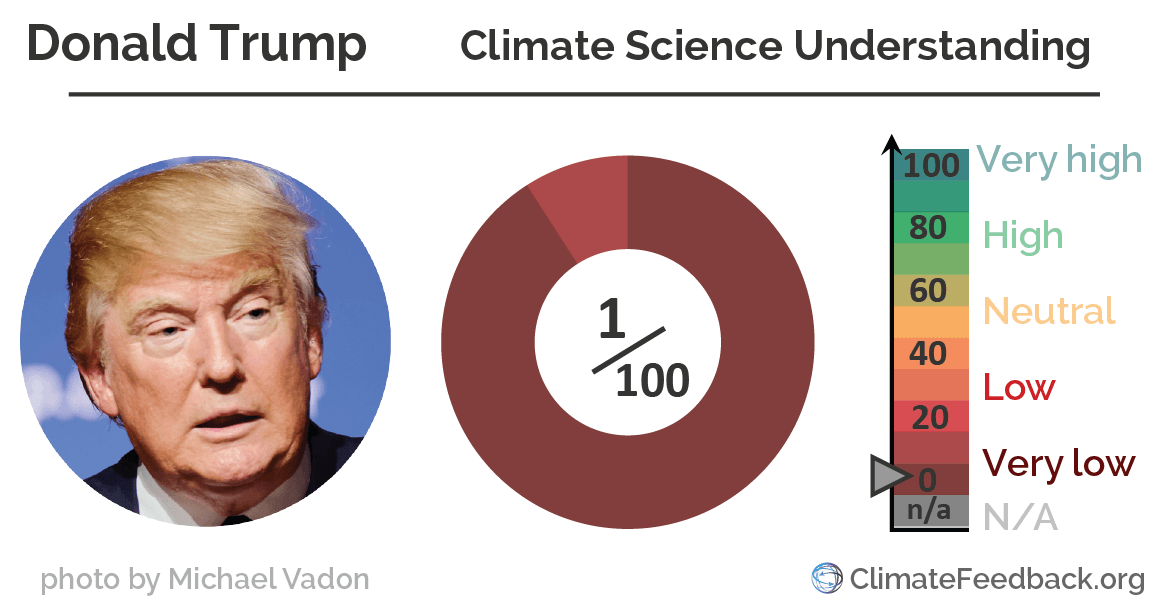 How much do the presidential candidates know about climate change