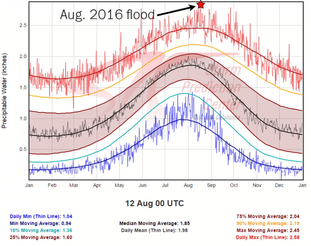 Baton-rouge-precipitable-water