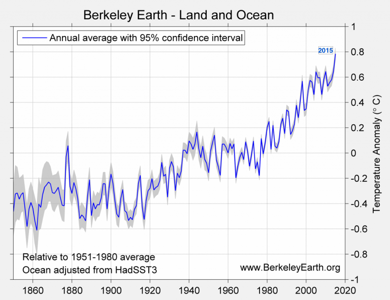 Journal climate