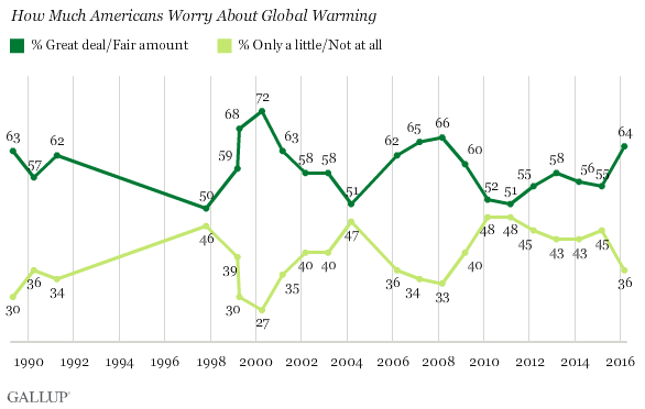 gallup_2016_worry