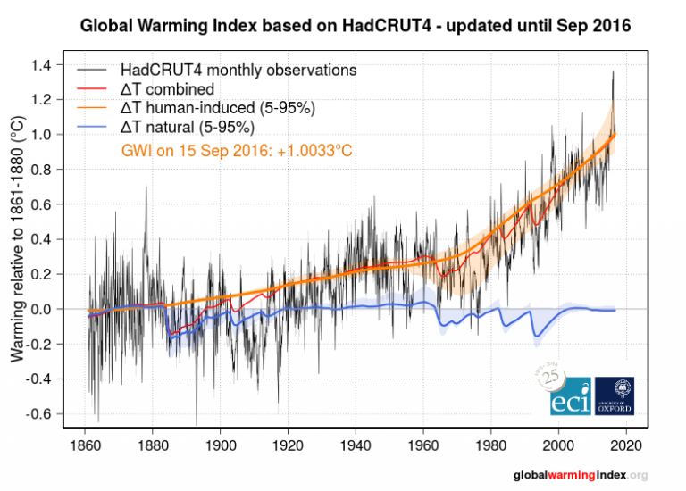 Analysis of “Stunning new data indicates El Nino drove record highs in ...