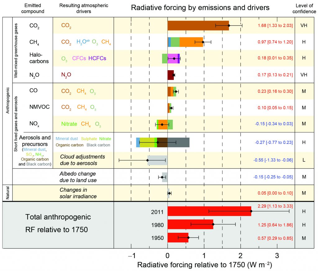 Causes of AGW