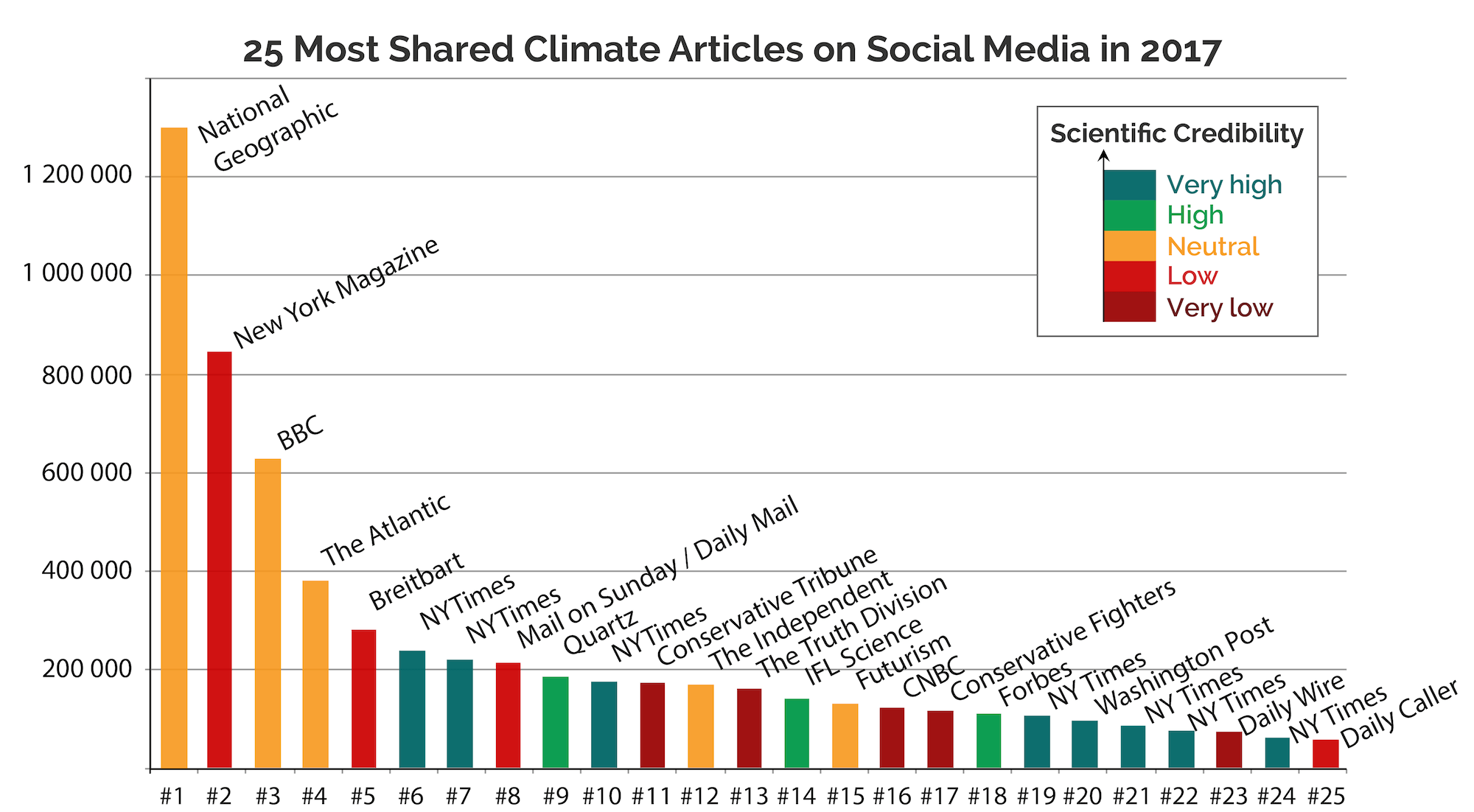 Most popular climate