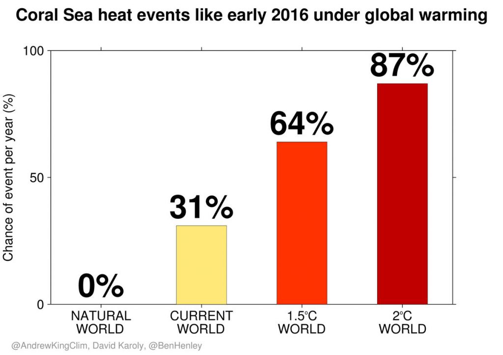graph showing increasing probability of Coral Sea heat events under global warming