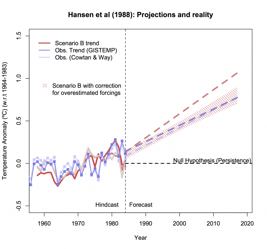 graph of model scenario projects vs. observed temperatures