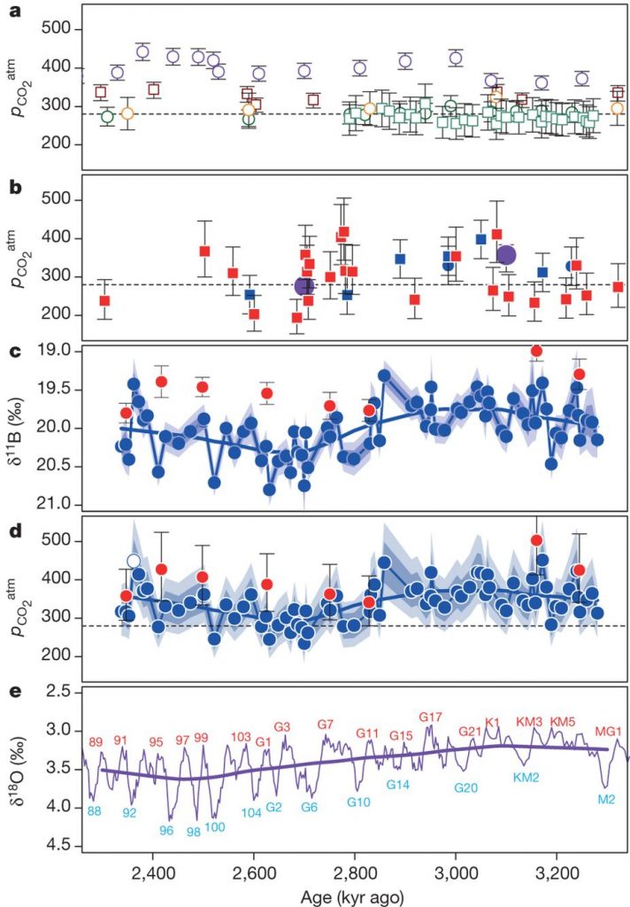 graphs of paleo CO2 data