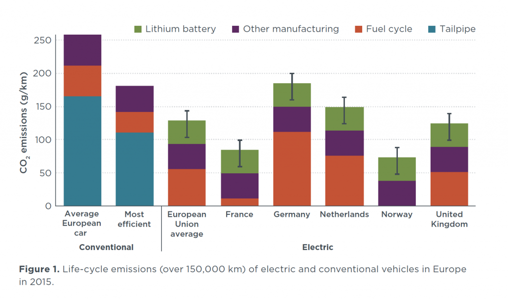 bar graph showing lifecycle emissions comparison of vehicles