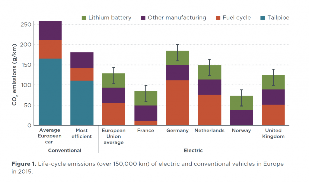 Claim that electric vehicles cause more carbon emissions than diesel misrepresents reality