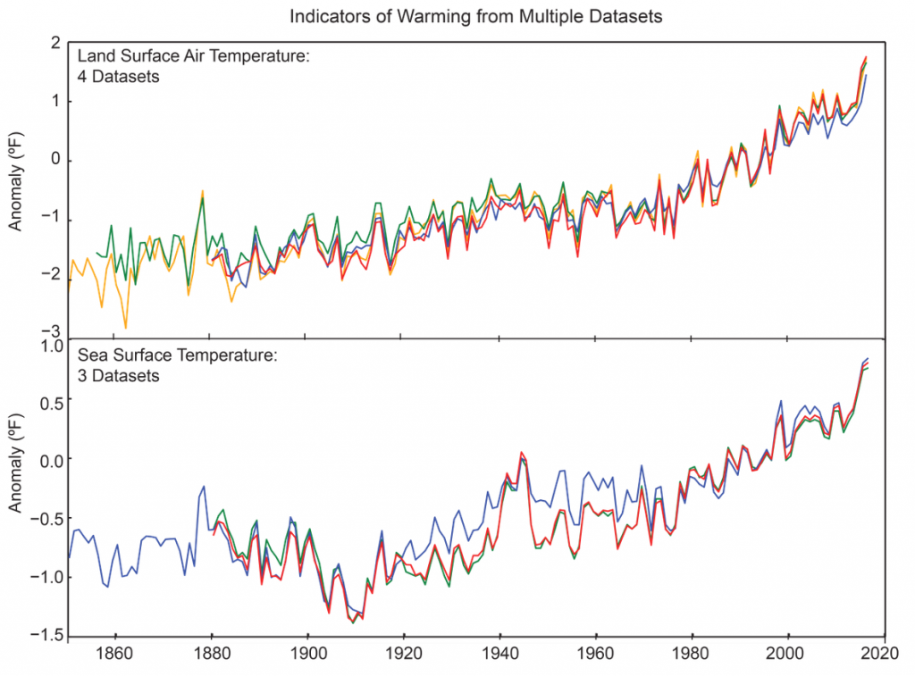 graphs of land surface and ocean temperature datasets