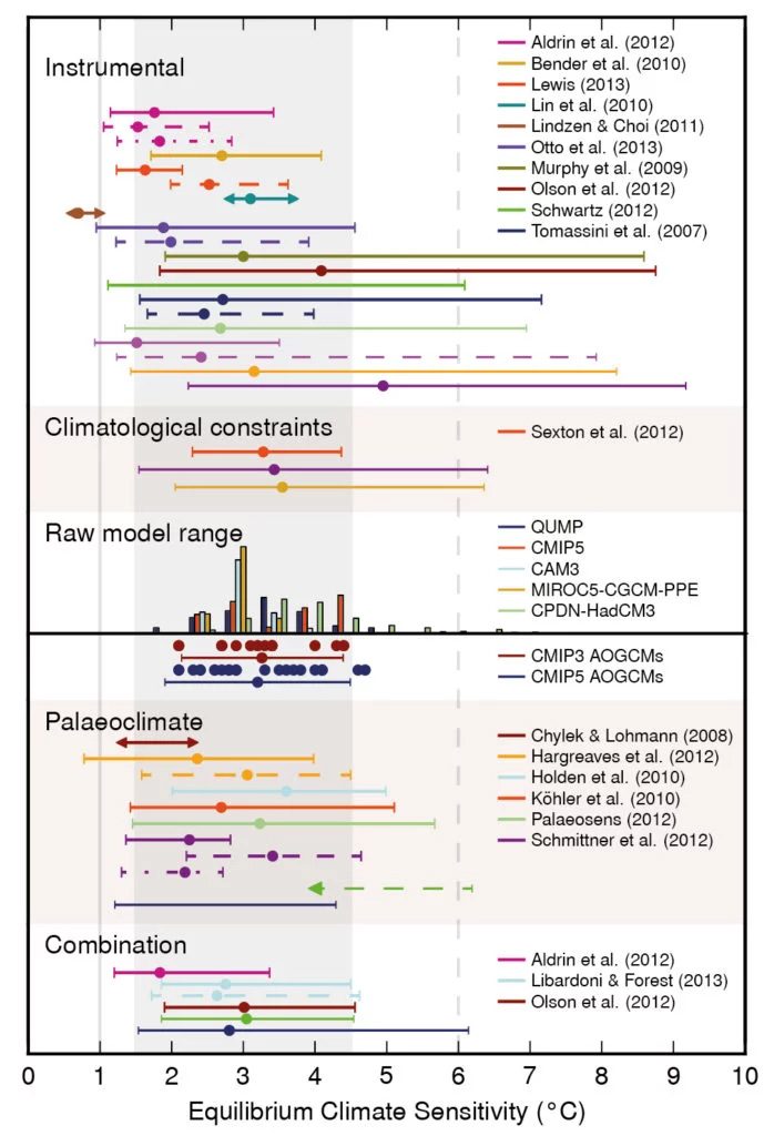 figure showing studies of climate sensitivity based on models, observed temperature change, and paleoclimate, showing most fall between 1.5 and 4.5 C for a doubling of CO2