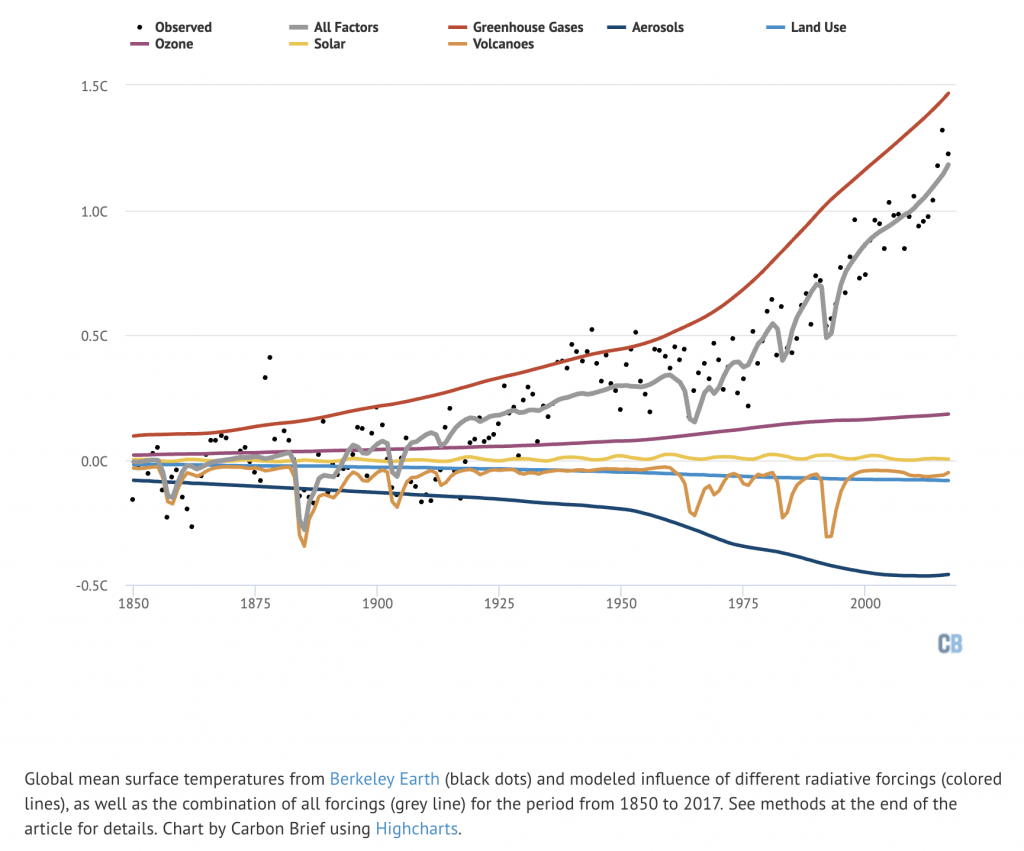 graph of factors influencing climate over time