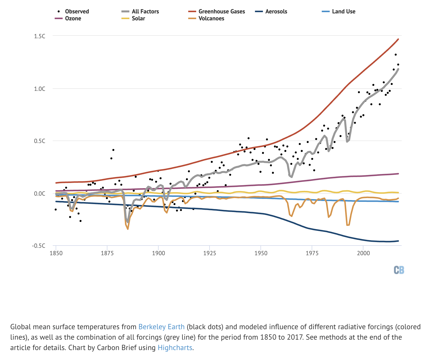 Earth's spin, tilt and orbit - Understanding Global Change