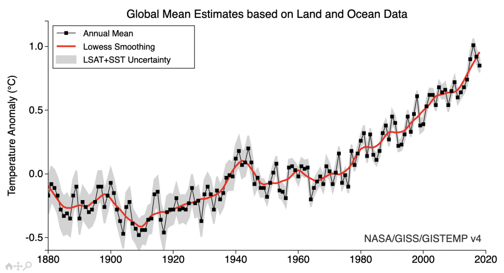 graph of global temperatures