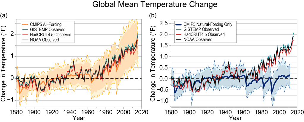 graphs of two model simulations: one with human activities and one without