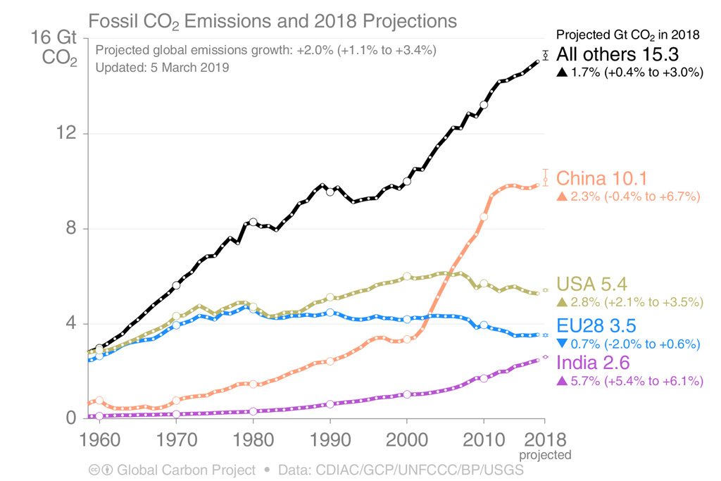 chart of emissions from 1960 to 2018 for the US, EU, China, India, and all others combined