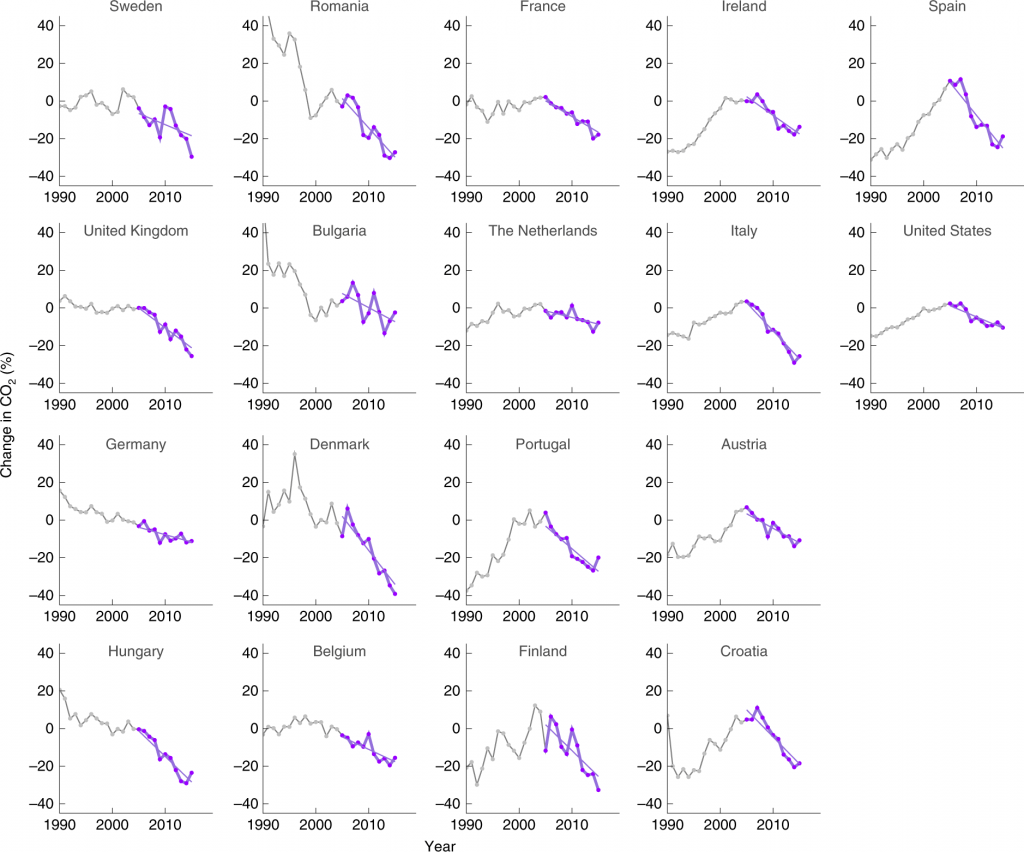 charts of emissions trends for 18 countries