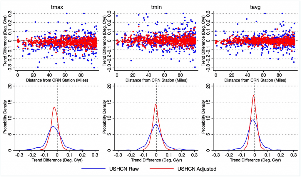 six charts showing data comparisons