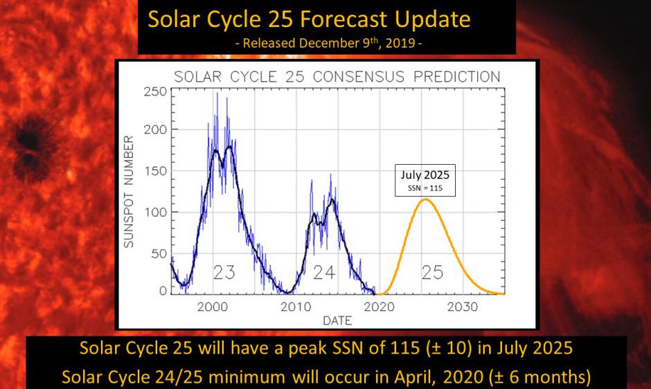 graph of last two solar cycles and the forecast for the next one