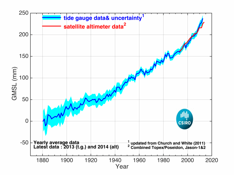 Rates Of Global Sea Level Rise Have Accelerated Since 1900, Contrary To ...