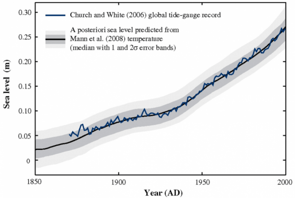 levels faster in the past century than previous time periods – Climate Feedback