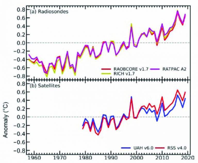 NOAA shows clear global warming trends over the past 58