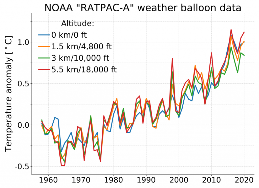 NOAA shows clear global warming trends over the past 58 years based on radiosonde data Climate