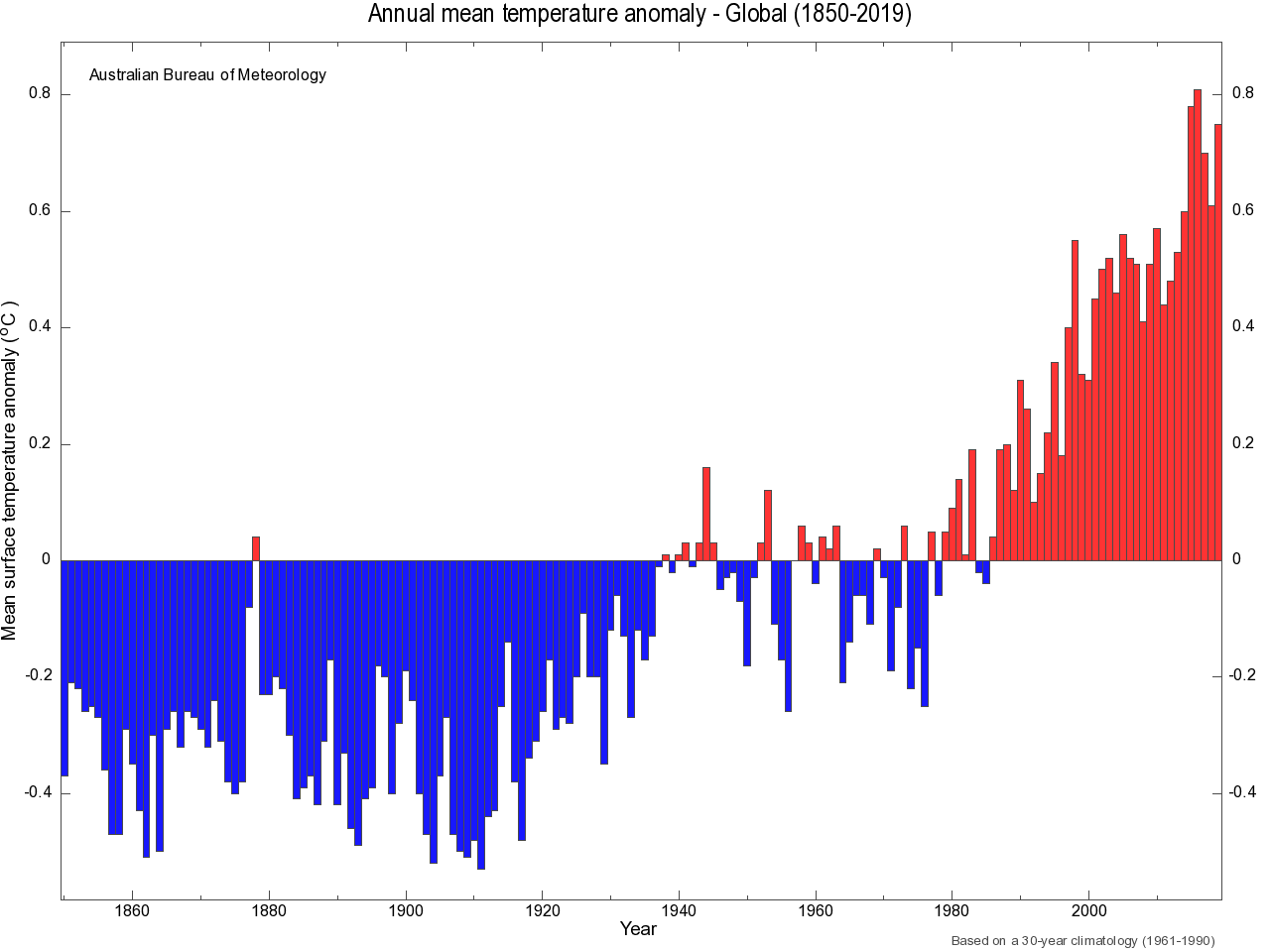 Sea Temperatures Around The Great Barrier Reef Have Increased Over The   SSTGlobal 