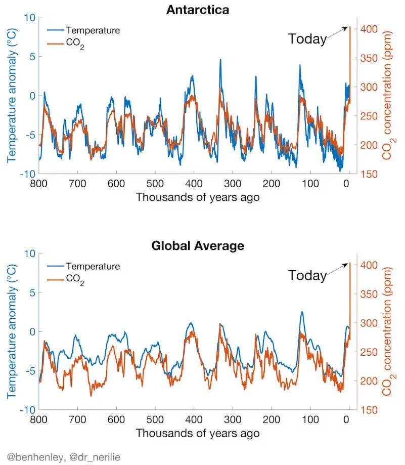 Link between CO2 and Earth’s temperature is well-established, despite claims on Fox News ...