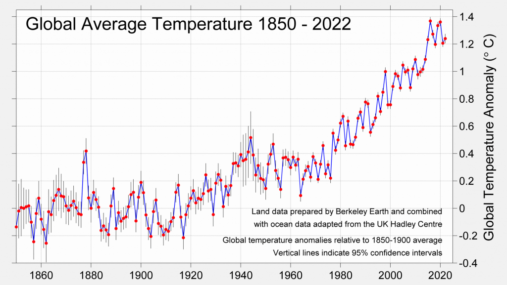 Temperatures on Earth are increasing and the rise is drastically