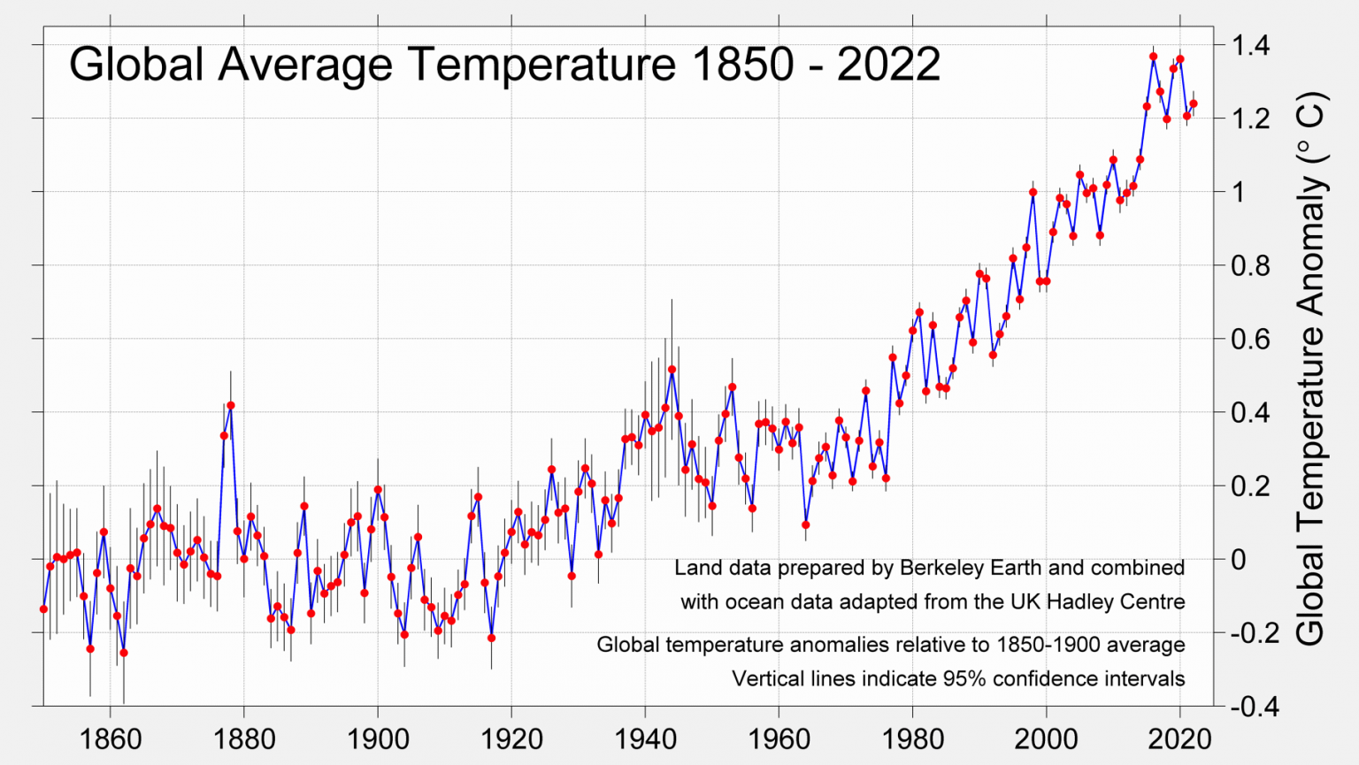 Temperatures on Earth are increasing and the rise is drastically ...