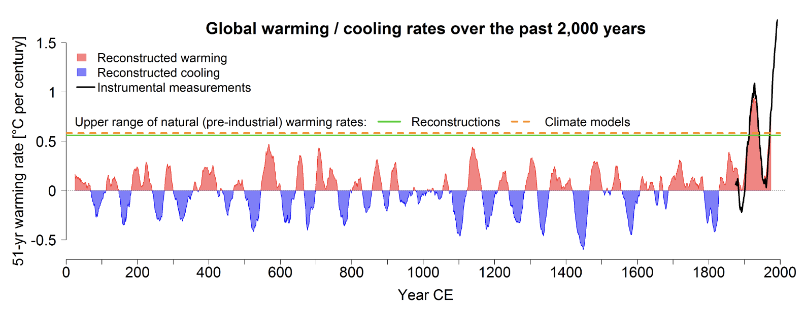 Temperatures on Earth are increasing and the rise is drastically